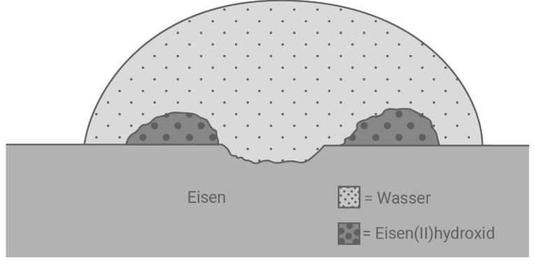 Diagramm: Eisenfläche mit Wasserfilm oben und zwei Ablagerungen aus Eisen(II)-hydroxid.